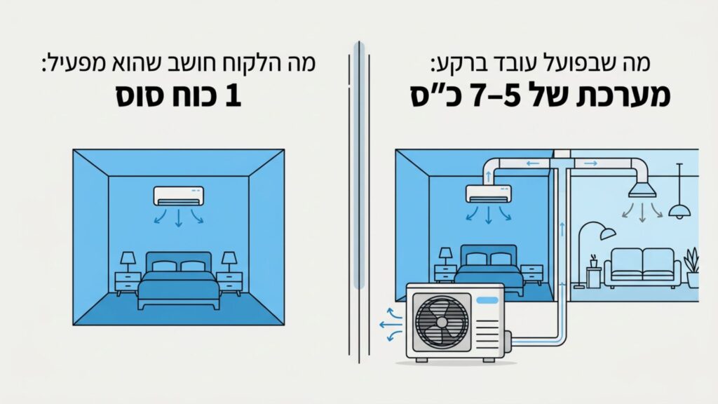 מזגן 1 כוח סוס