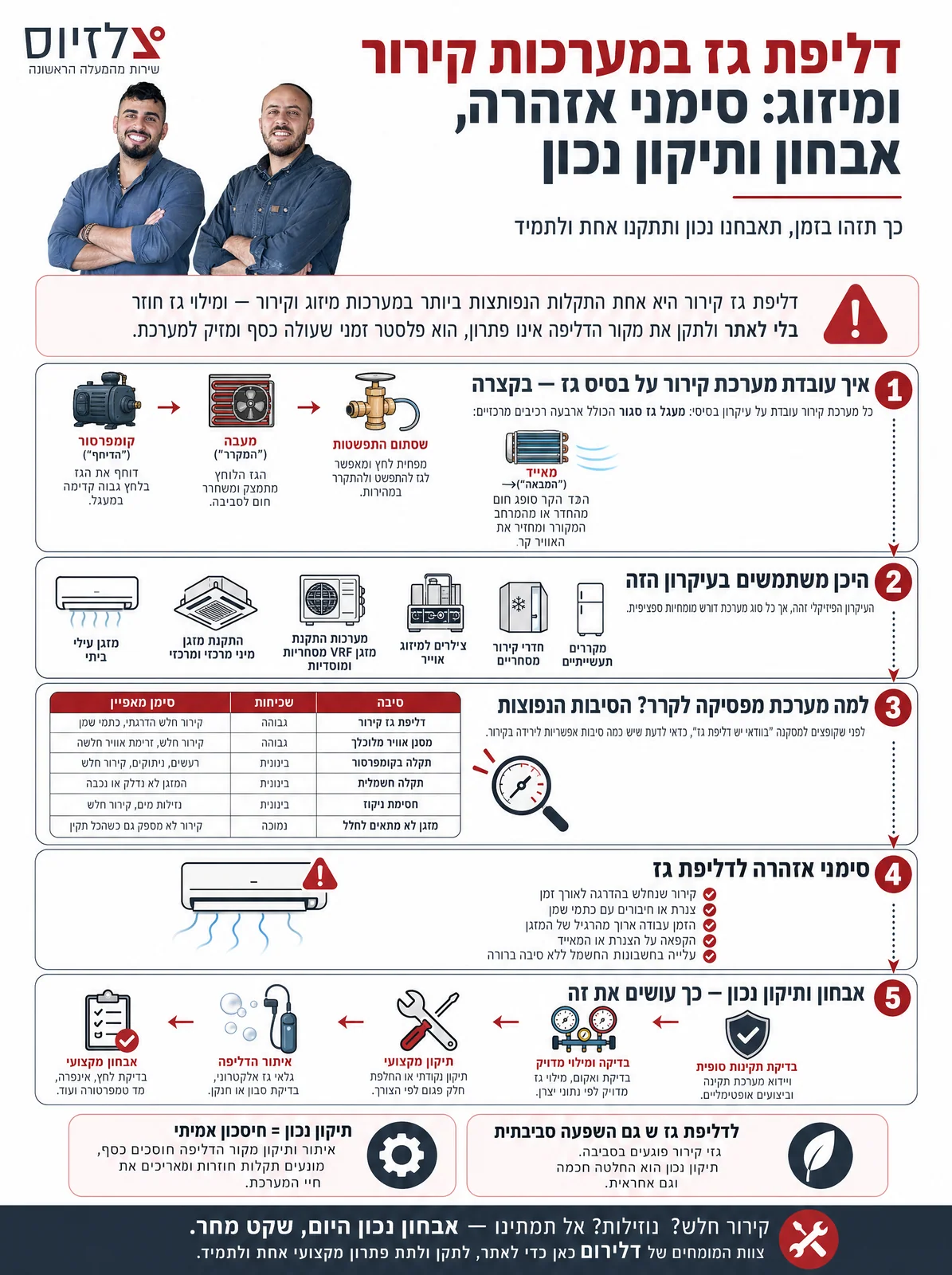 אינפוגרפיקה — דליפת גז במערכות קירור ומיזוג: סימני אזהרה, אבחון ותיקון נכון