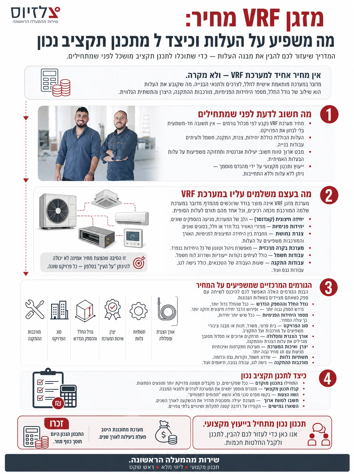אינפוגרפיקה — מזגן VRF מחיר: מה משפיע על העלות וכיצד לתכנן תקציב נכון